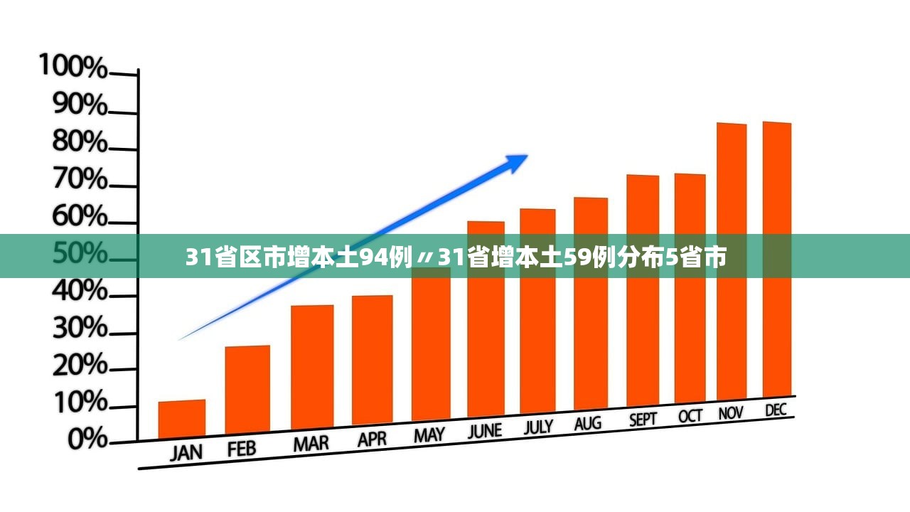 31省区市增本土94例〃31省增本土59例分布5省市