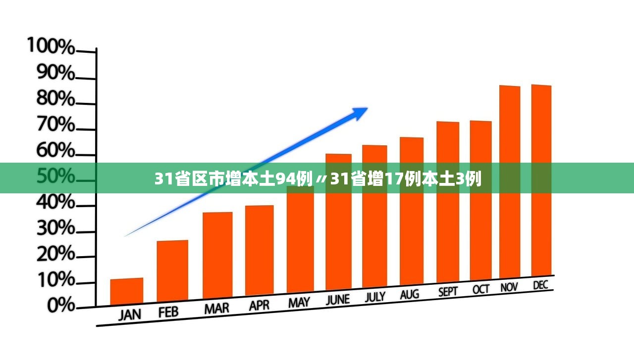 31省区市增本土94例〃31省增17例本土3例